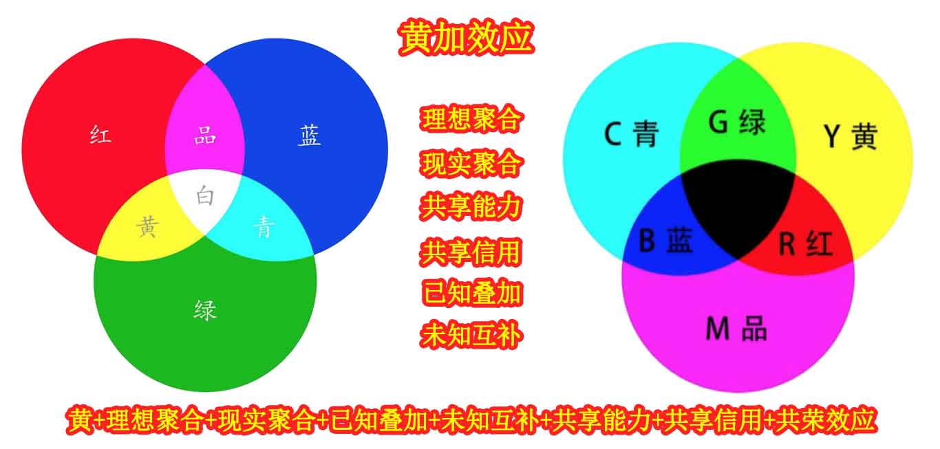 黄加理想聚合现实聚合已知叠加未知互补共享能力共荣效应