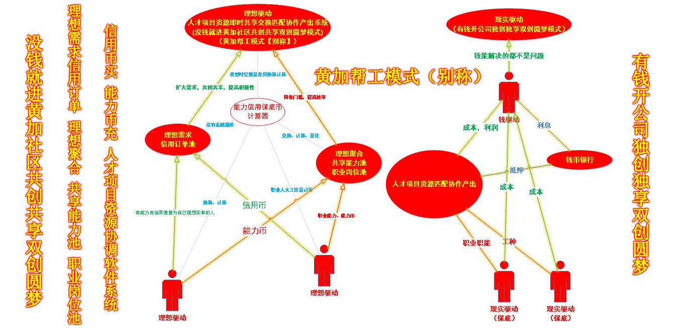 有钱开公司独创独享双创圆梦，没钱就进黄加社区共创共享双创圆梦