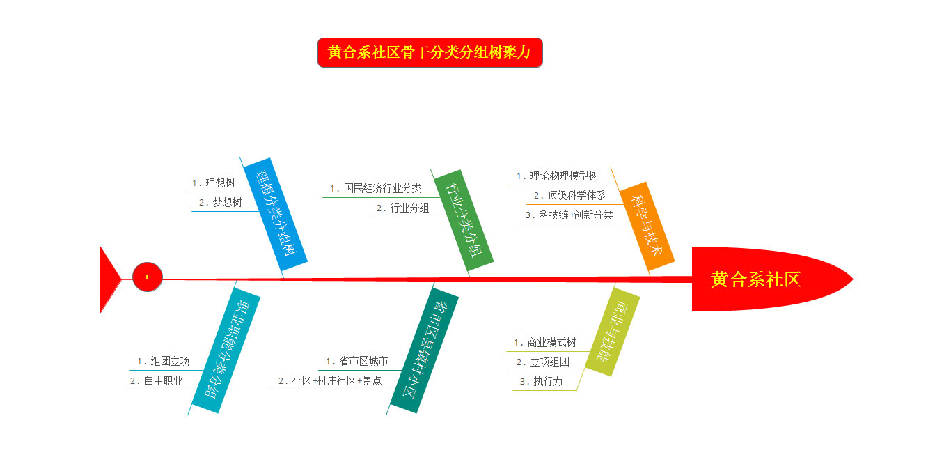 社区骨干分类分组树